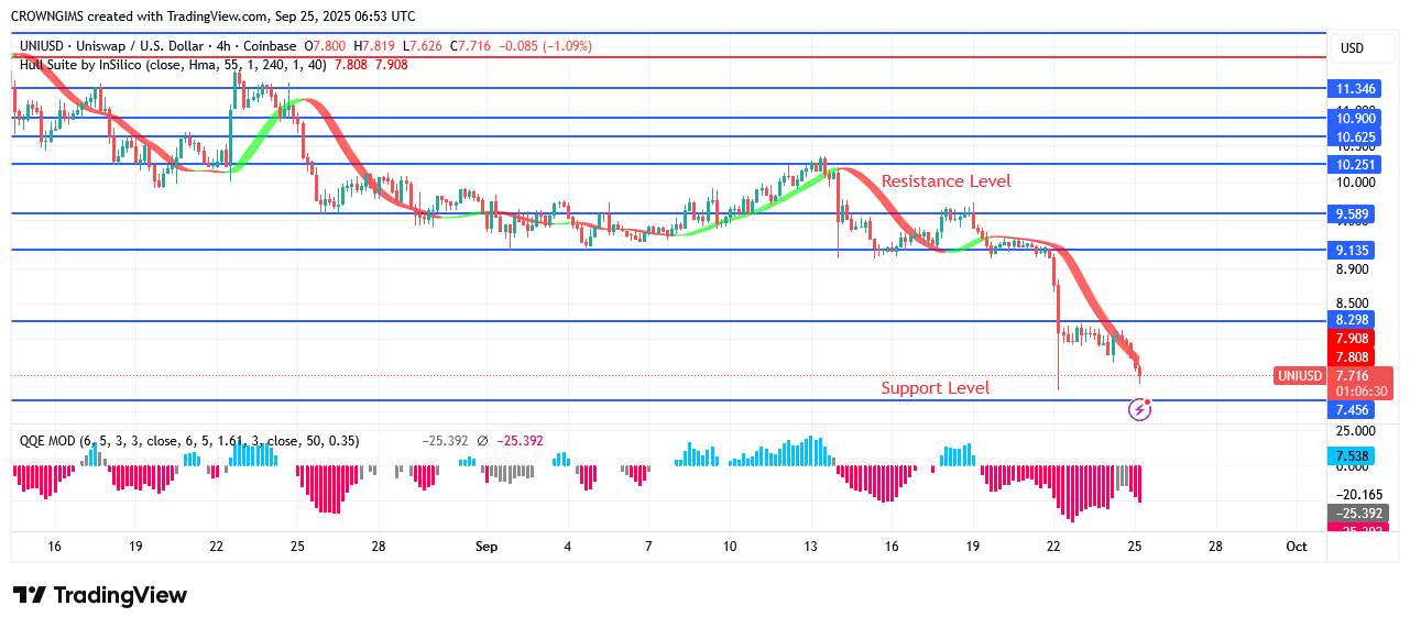 Uniswap Price Is Trying to Break Down .0 Line