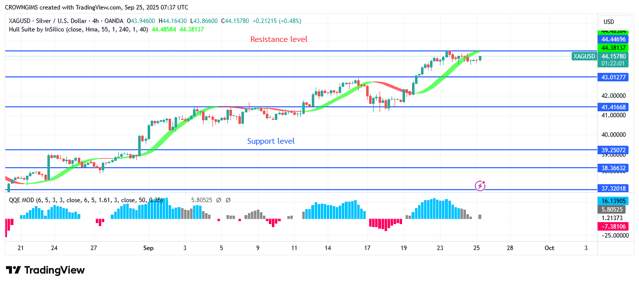 Silver Price Is TargetingLevel