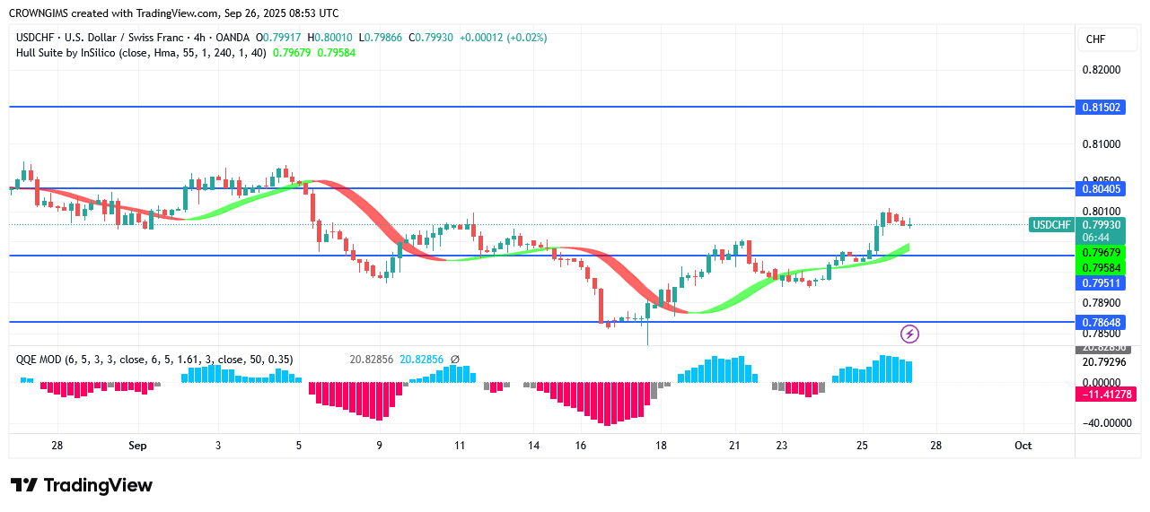 USDCHF Price: Bears’ Momentum Becoming Weak
