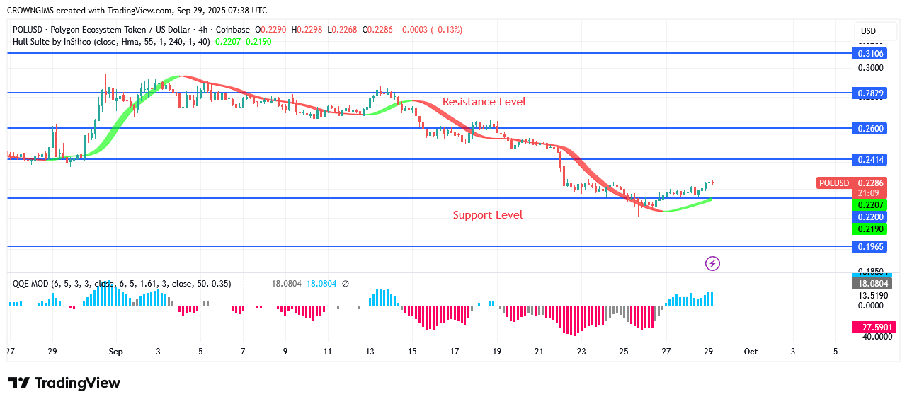 POL (prev.MATIC) Price Bounces Off at $0.28 Resistance Level
