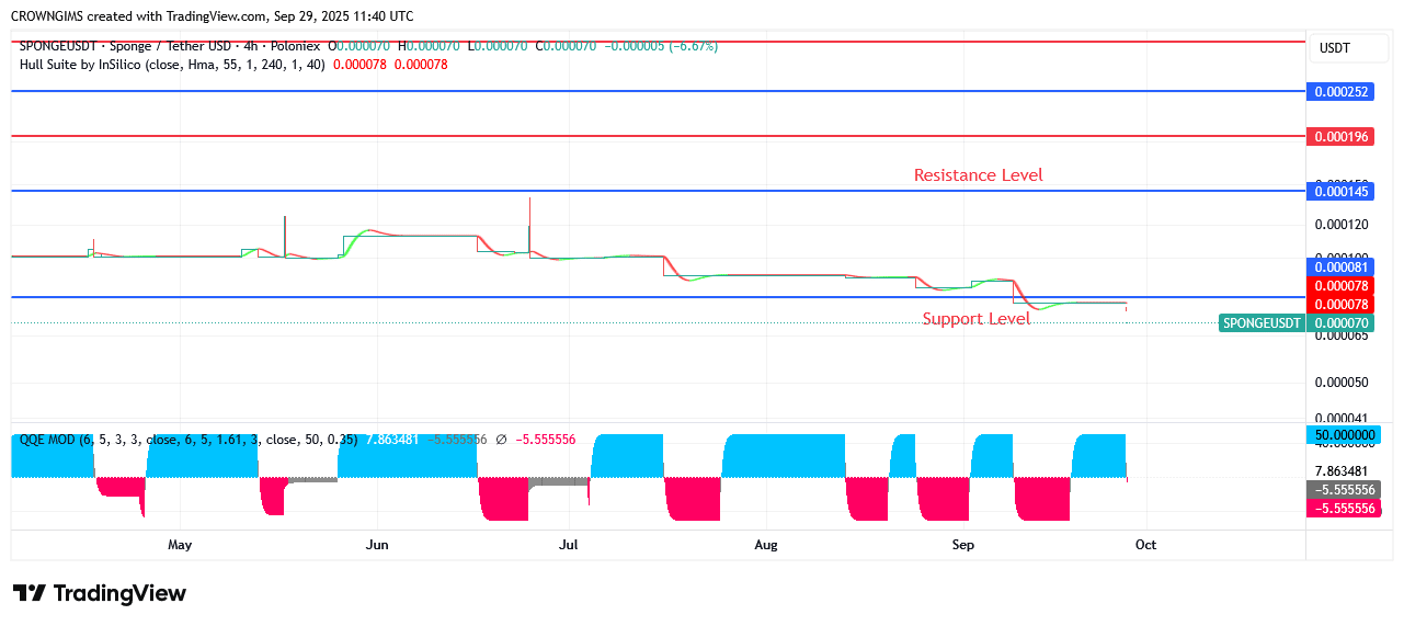 SPONGEUSDT Price Is Under Buyers’ Pressure
