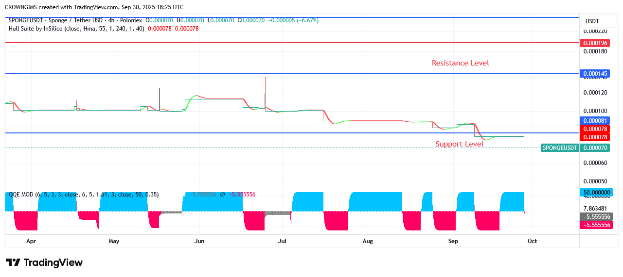 SPONGEUSDT Price Will Rise Above $0.000145 Zone