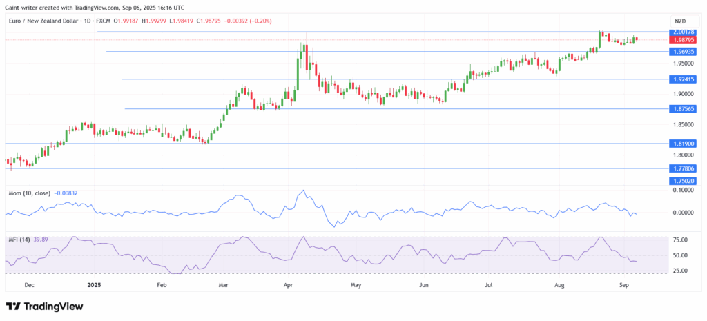 EURNZD