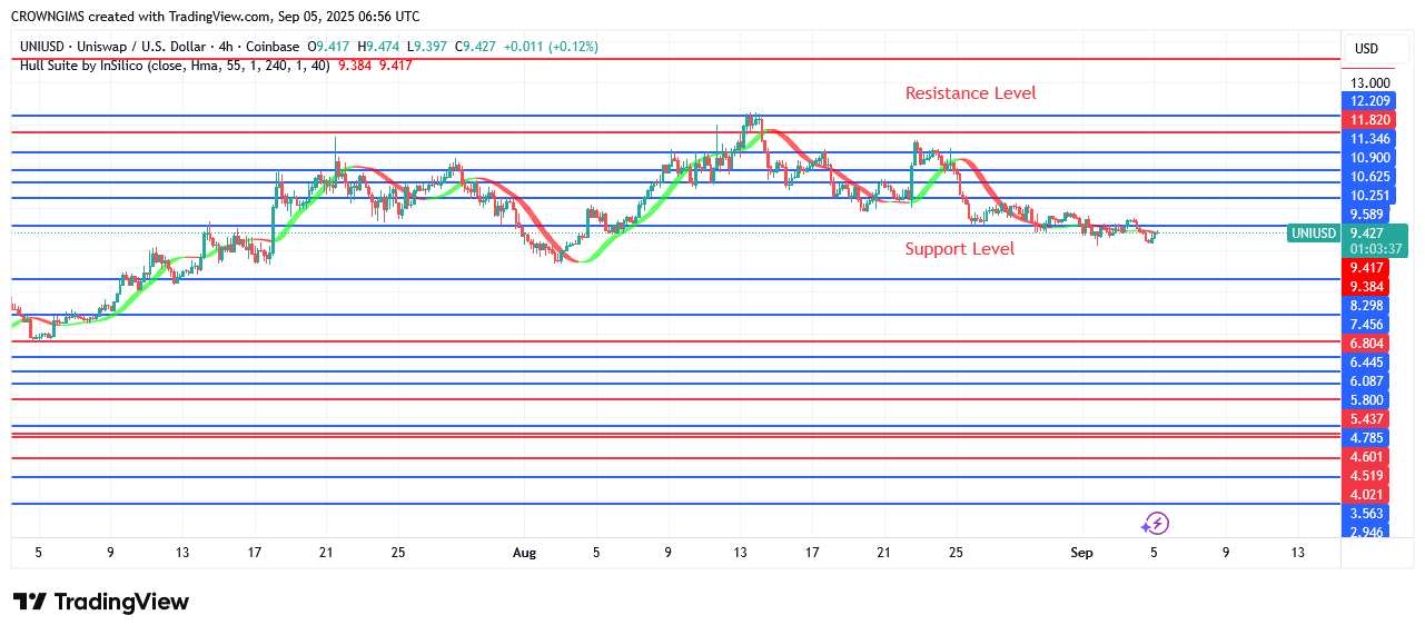 Uniswap Price: Seller Are Exerting More Pressure
