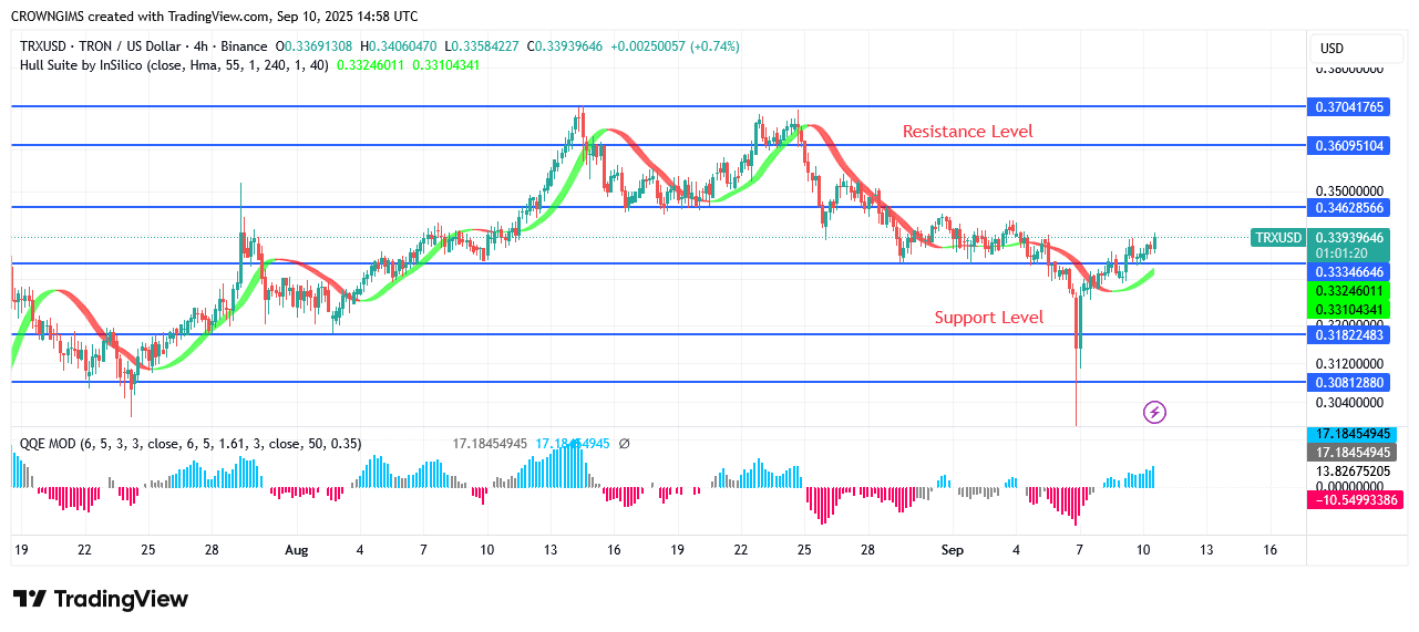 TRON Price Pulls back to test $0.34 Resistance Level