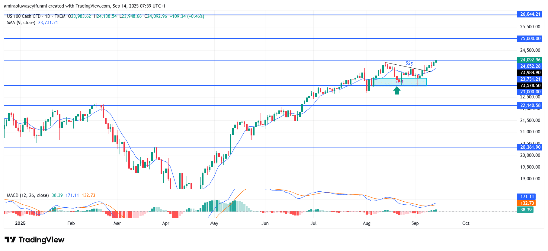 NASDAQ100 (NAS100) Sustains Bullish Tone With Upside Targets In Focus