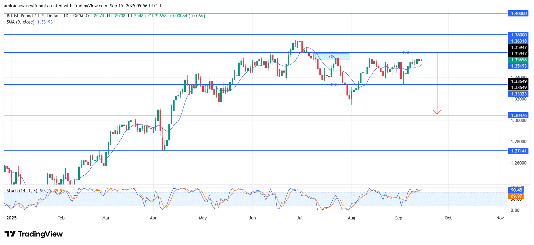 GBPUSD Signals Weakness After Testing Critical Resistance Levels