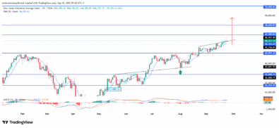 US30 Displays Steady Climb With Bullish Indicators In Control
