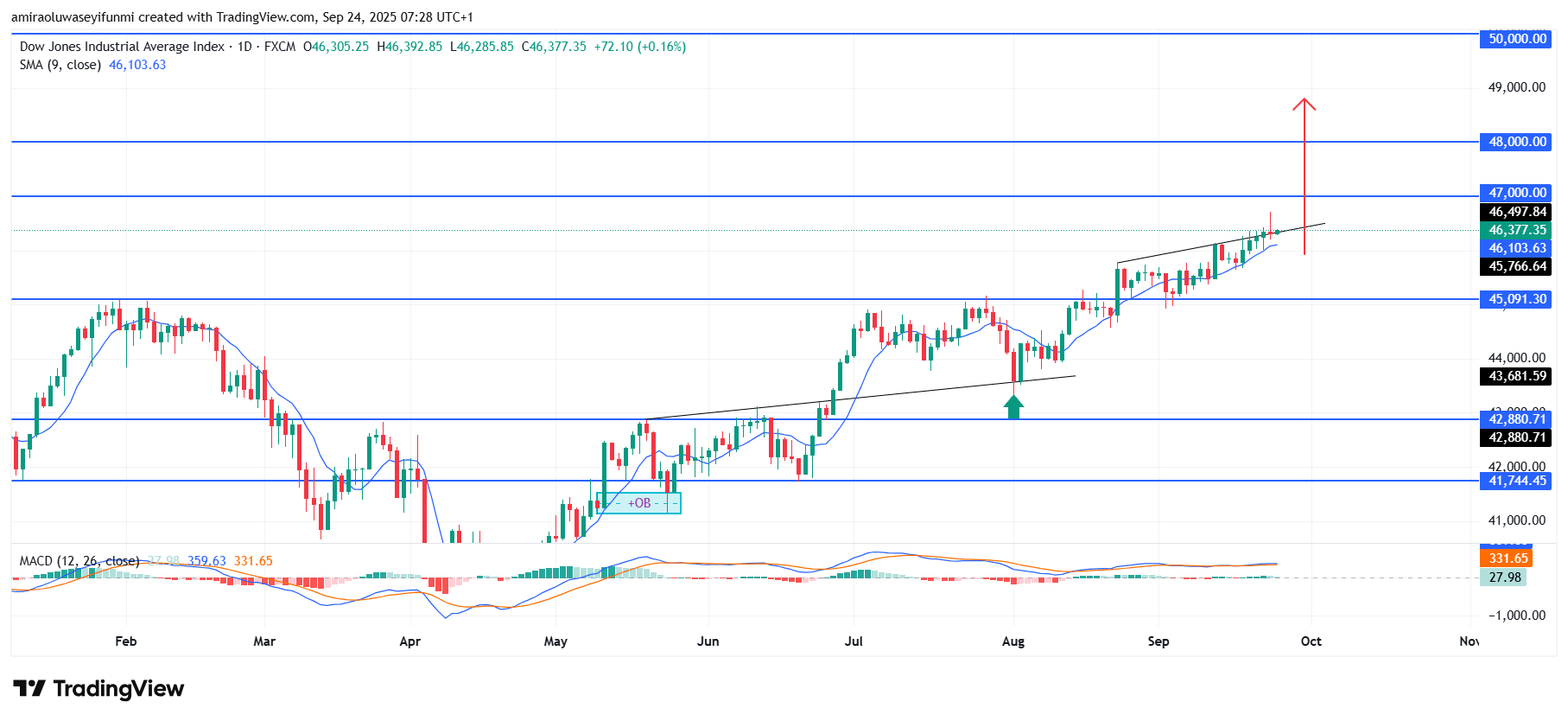 US30 Displays Steady Climb With Bullish Indicators In Control