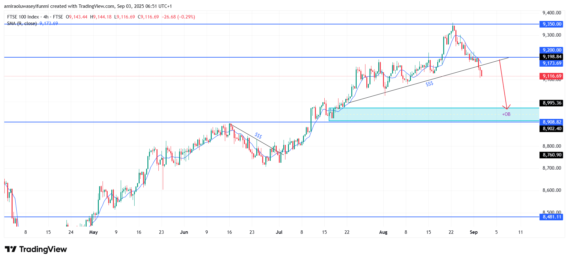 FTSE 100 Signals Extended Bearish Retracement Within Corrective Phase