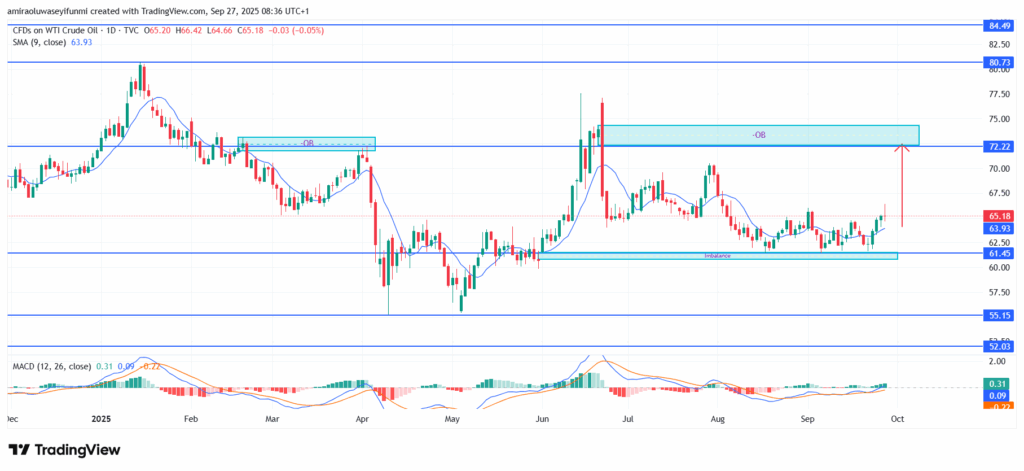 USOil (WTI) Sustains Bullish Posture With Technical Catalysts For Growth