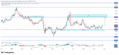 USOil (WTI) Sustains Bullish Posture With Technical Catalysts For Growth