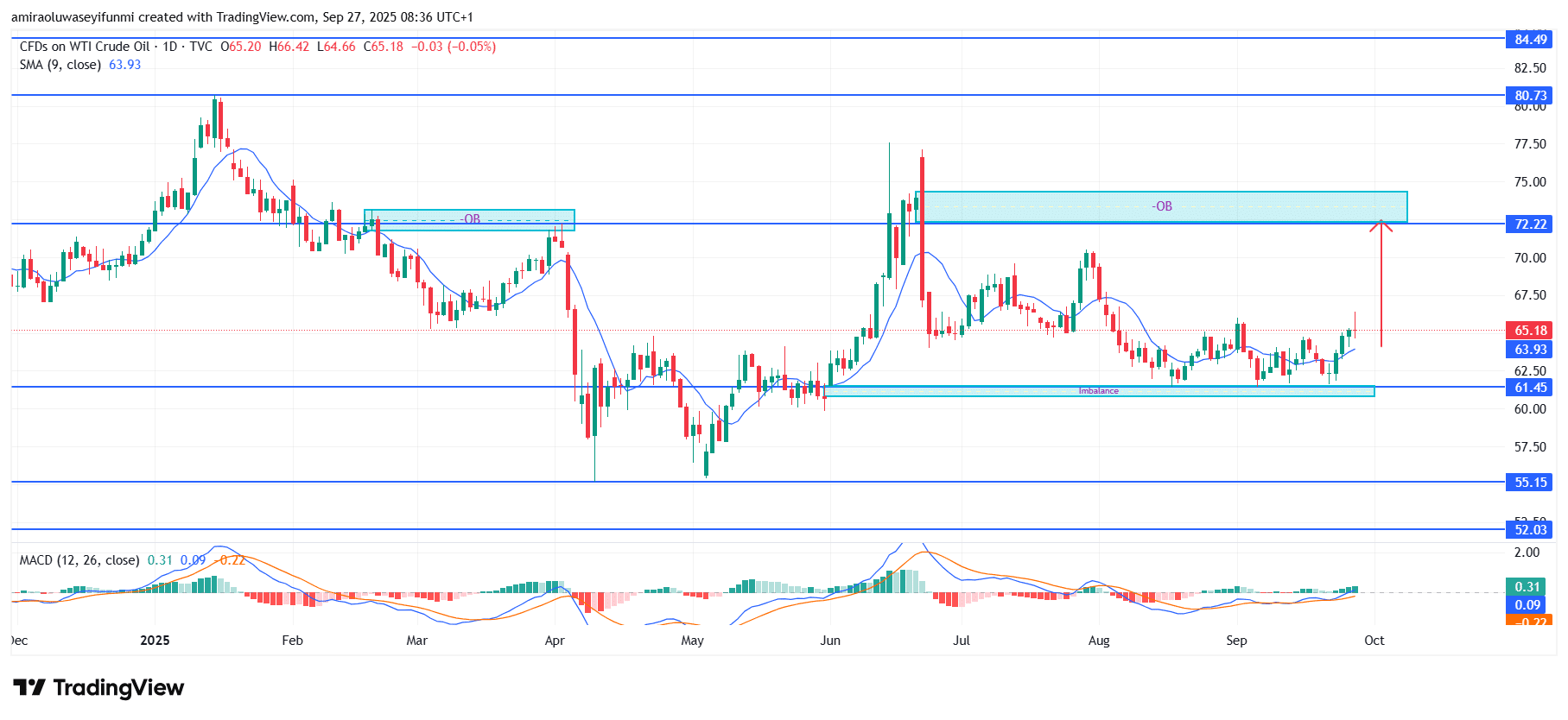 USOil (WTI) Sustains Bullish Posture With Technical Catalysts For Growth