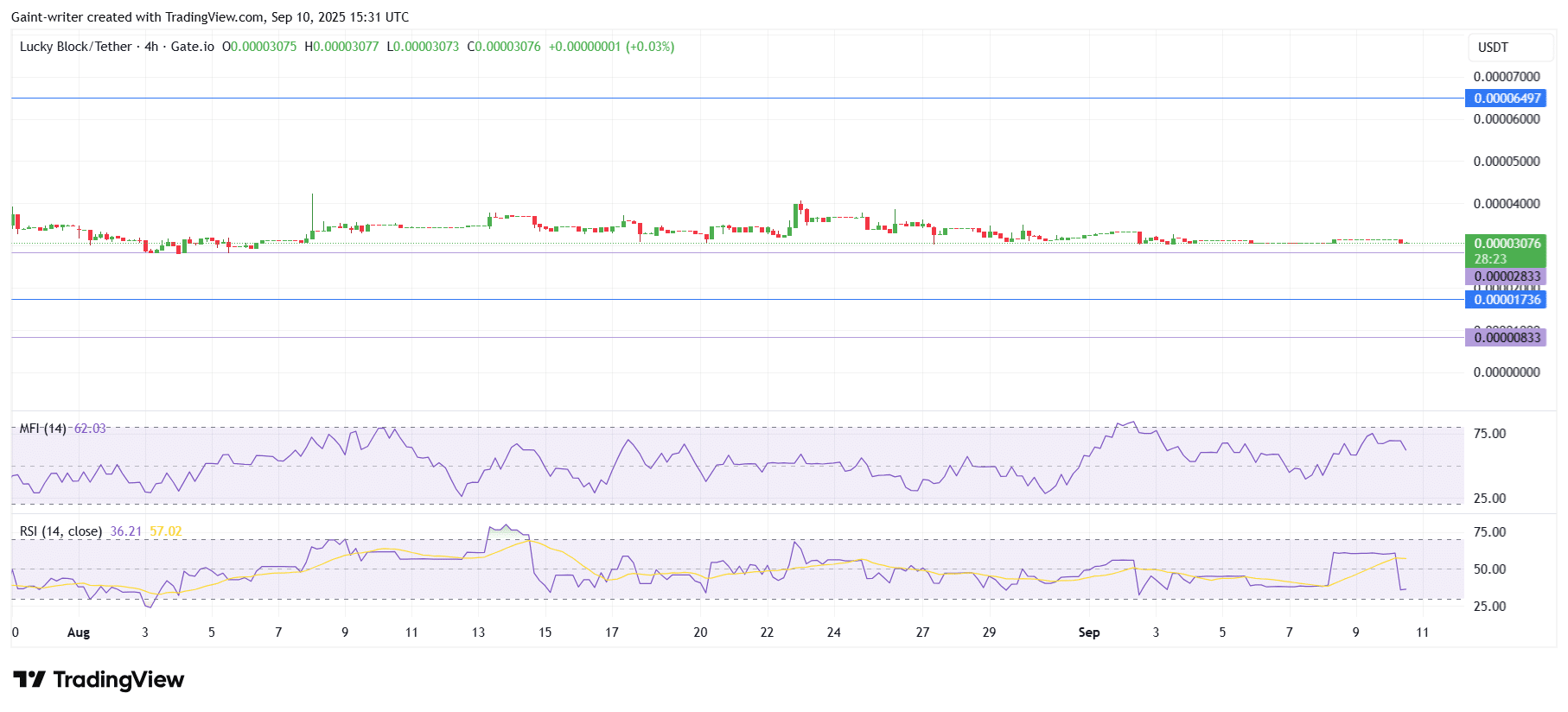 Lucky Block Price Forecast- LBLOCK/USDT Drifts Lower as Key Indicators Signal Weakness
