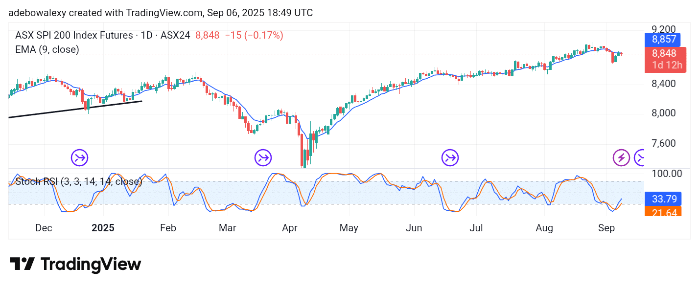 Australia 200 (ASX 200) Upside Retracement Breaks