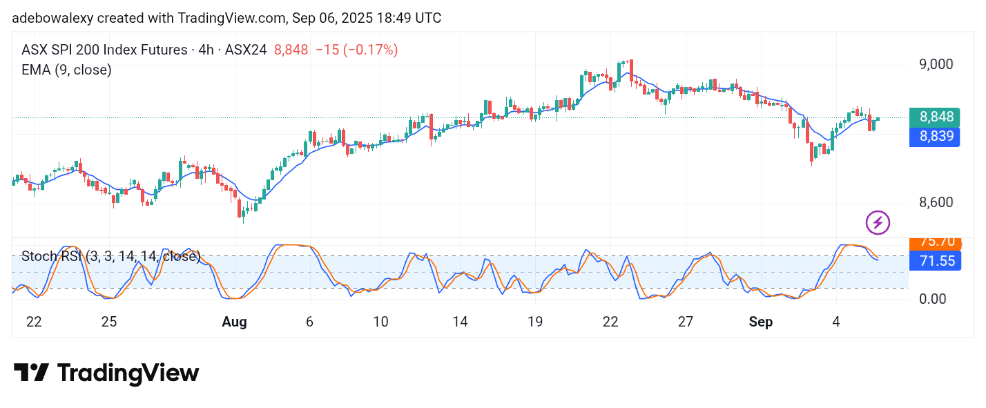 Australia 200 (ASX 200) Upside Retracement Breaks