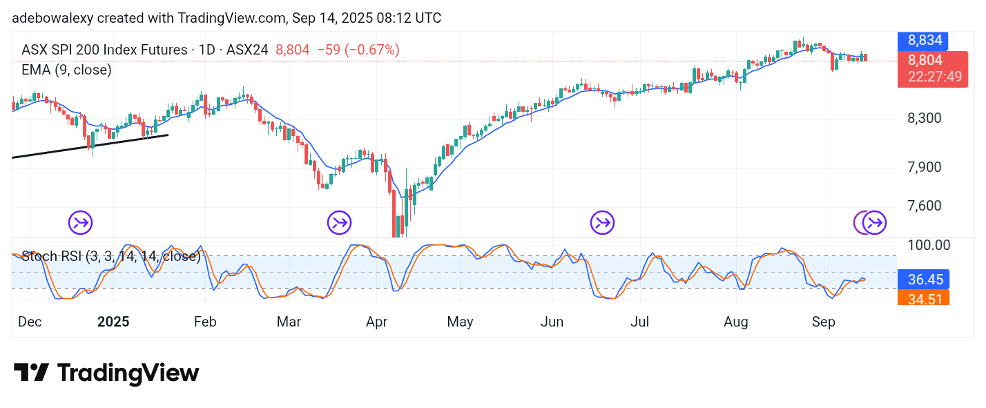 Australia 200 (ASX 200) Consolidates