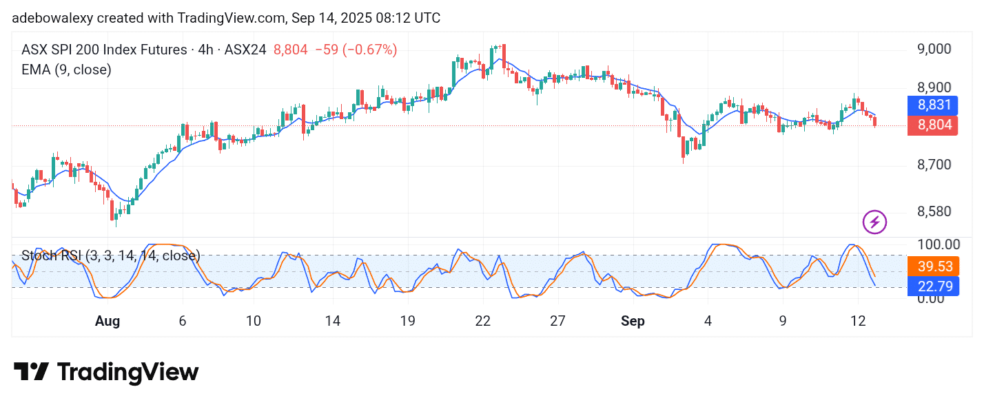 Australia 200 (ASX 200) Consolidates