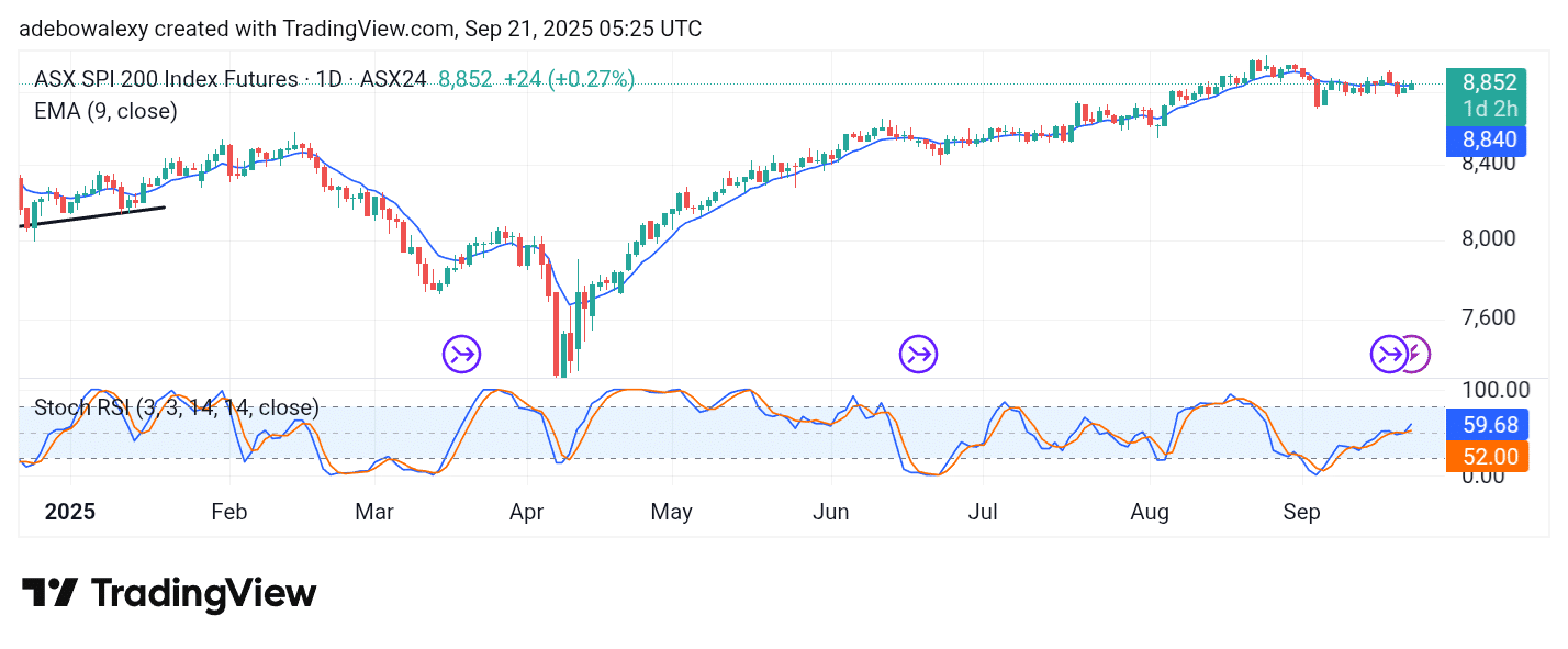 Australia 200 (ASX 200) Rebounds Modestly