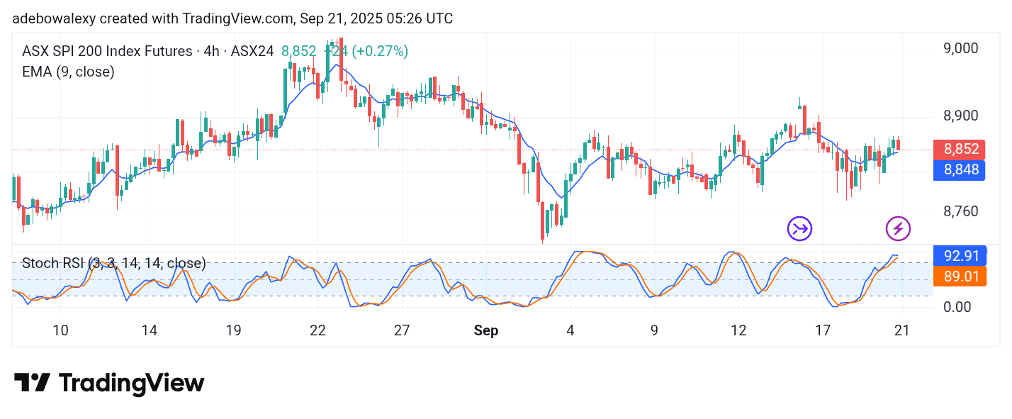 Australia 200 (ASX 200) Rebounds Modestly