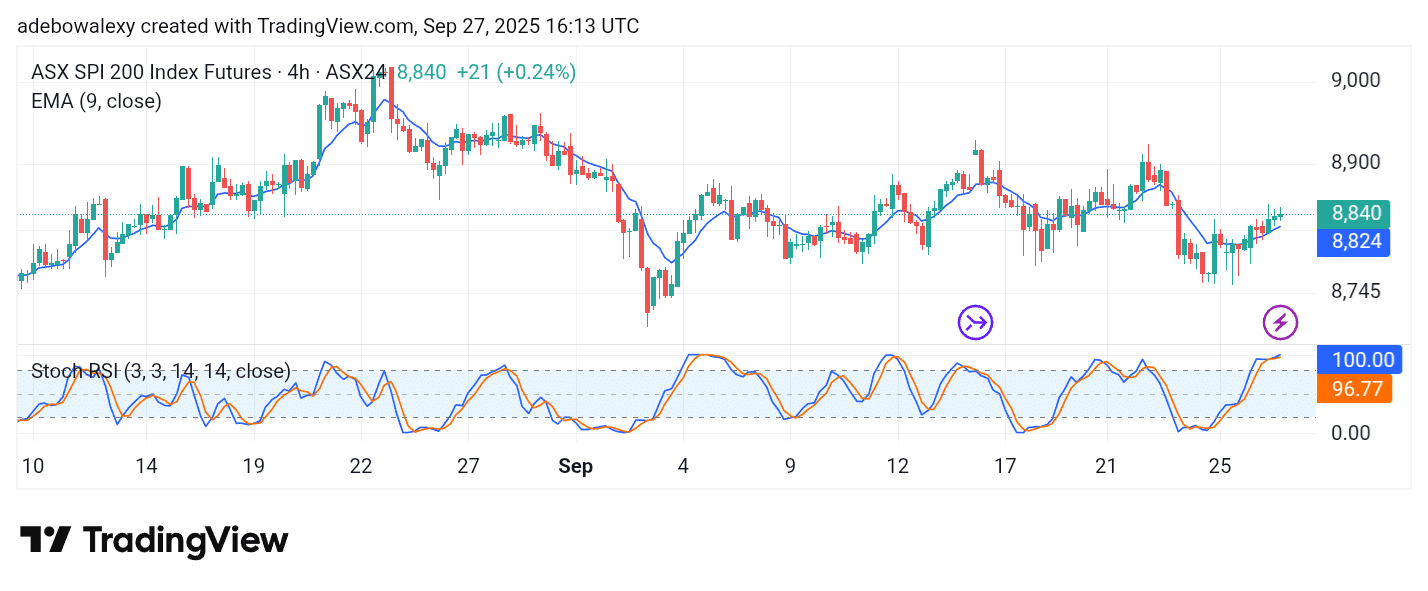 Australia 200 (ASX 200) Struggles to Surpass the 9,000 Threshold