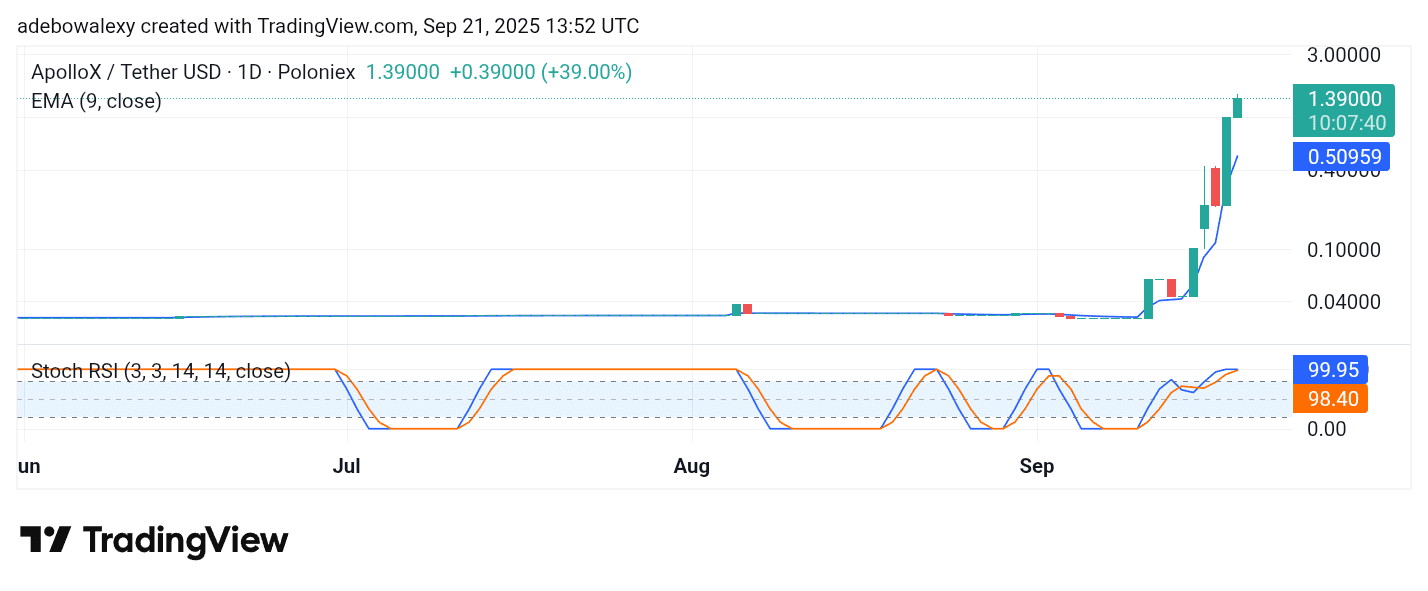 Trending Coins for September 21, 2025: AVNT, APX, BOOST, BNB, ASTER