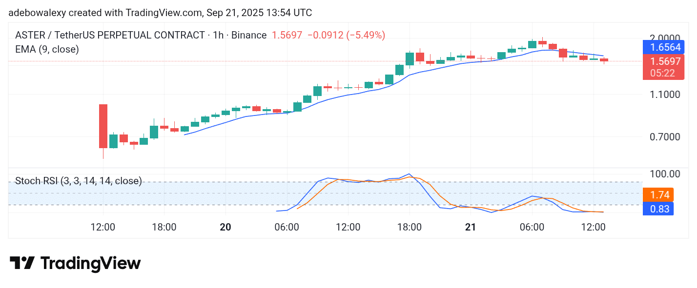 Trending Coins for September 21, 2025: AVNT, APX, BOOST, BNB, ASTER