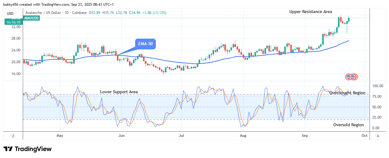 Avalanche (AVAXUSD) Price Remains in an Uptrend