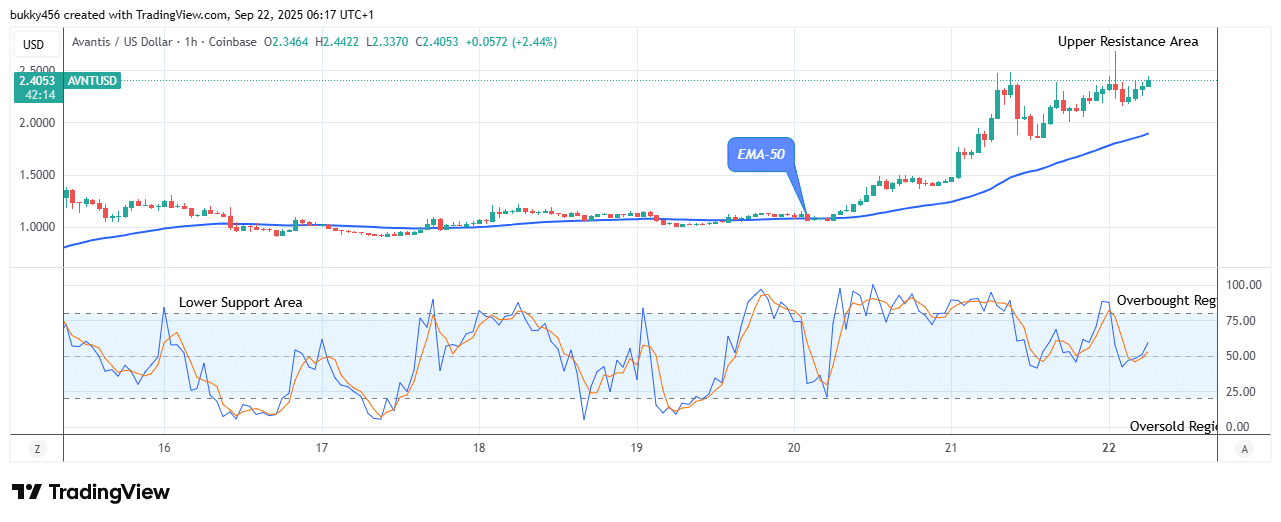 Avantis (AVNTUSD) Suggests a Potential Buy Signal at .442 Mark