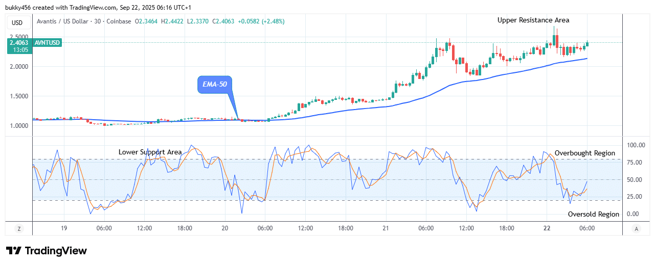 Avantis (AVNTUSD) Suggests a Potential Buy Signal at .442 Mark
