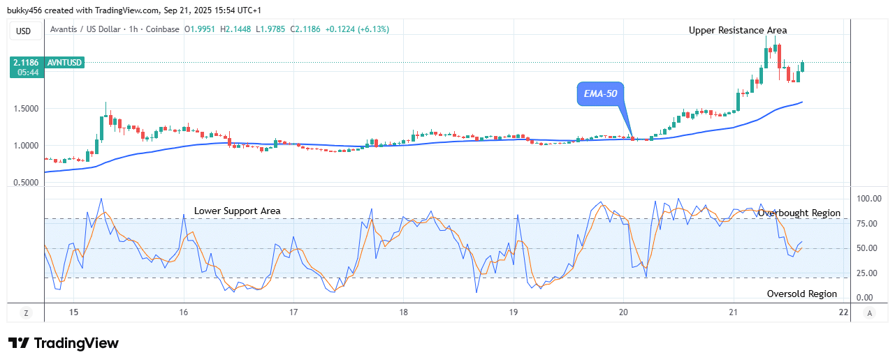 Avantis (AVNTUSD) Trades Strongly above the .048 Supply Mark