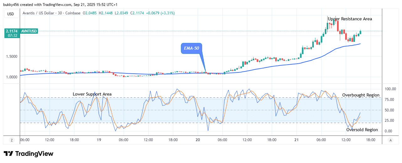 Avantis (AVNTUSD) Trades Strongly above the .048 Supply Mark