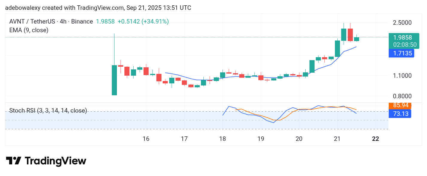 Trending Coins for September 21, 2025: AVNT, APX, BOOST, BNB, ASTER