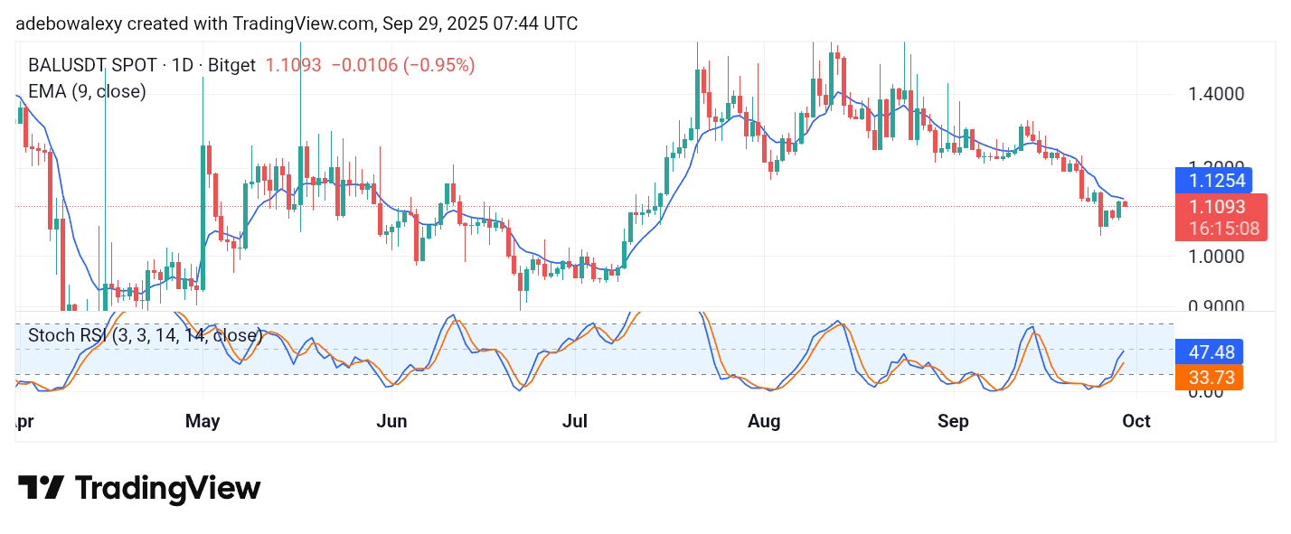 Balancer (BAL) Sees Minimal Gains, Stays Subdued