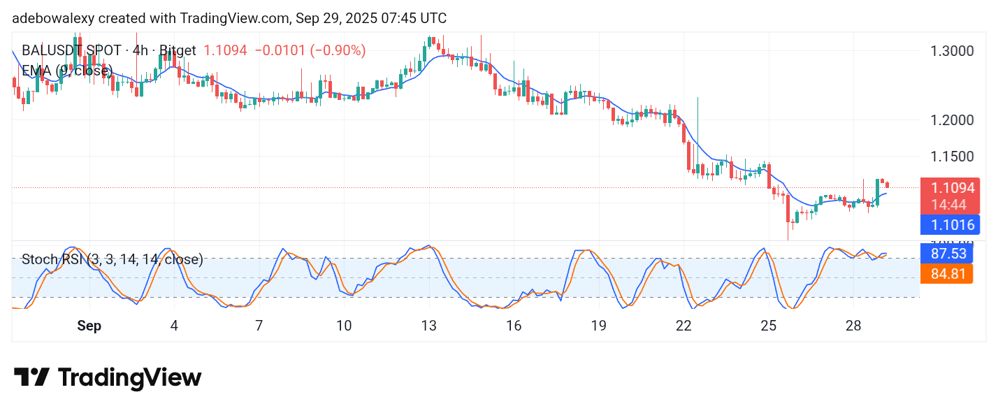Balancer (BAL) Sees Minimal Gains, Stays Subdued