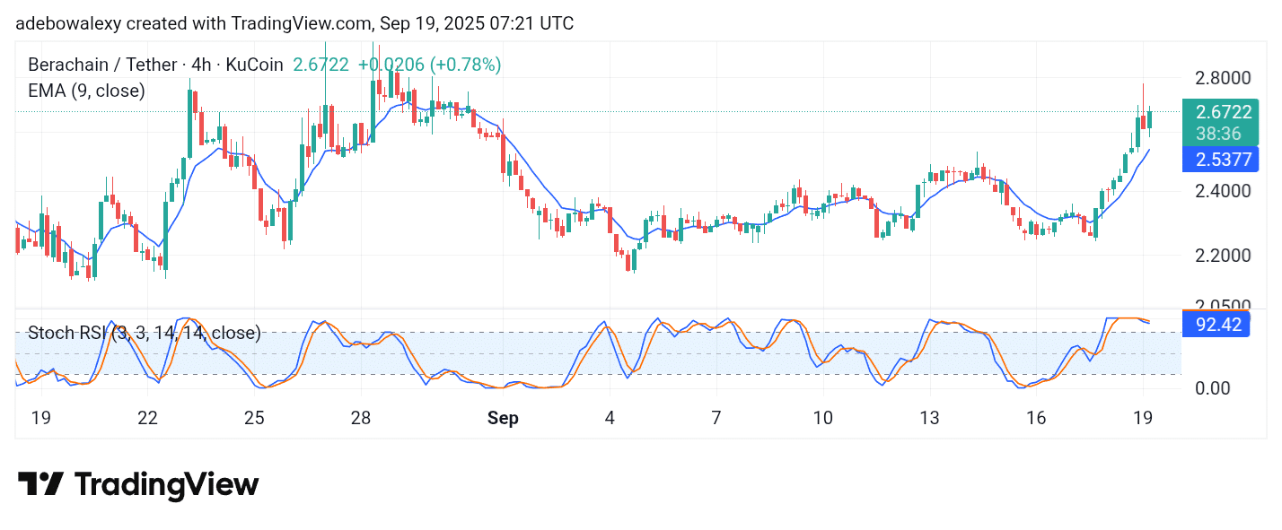 Berachain (BERA) Stays Afloat with Minimal Gains