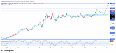 Gold (XAUUSD) Bullish Structure Prepares For Another Upward Continuation