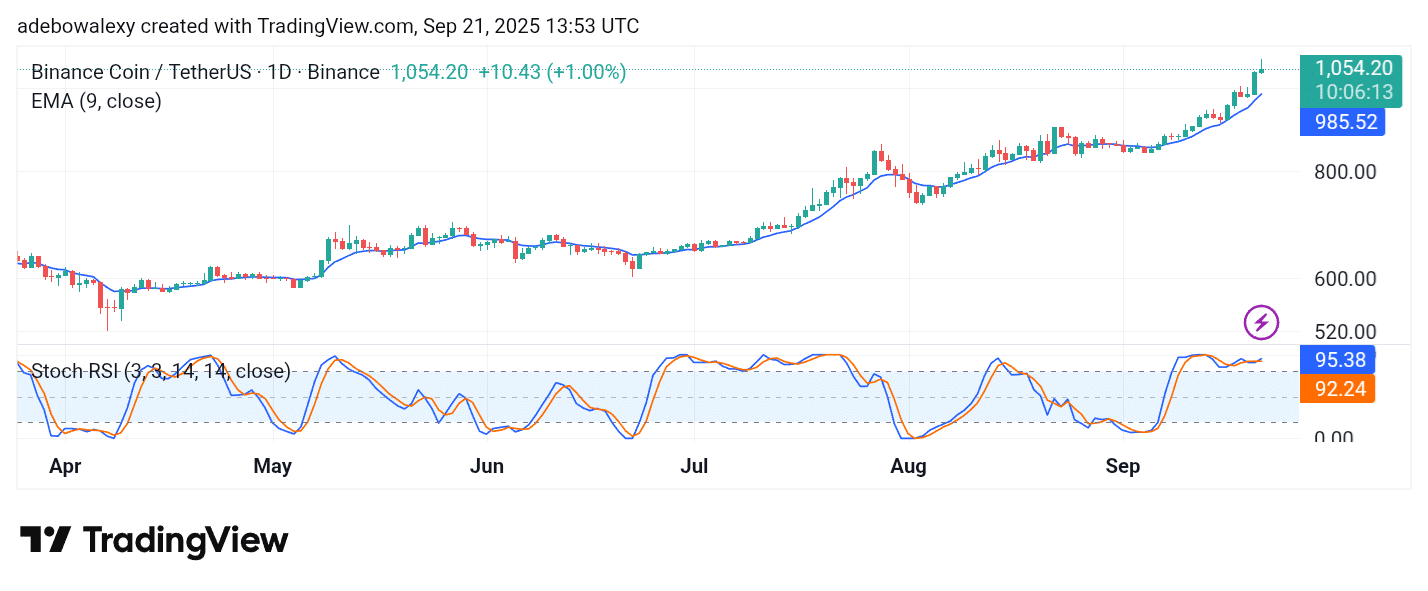 Trending Coins for September 21, 2025: AVNT, APX, BOOST, BNB, ASTER