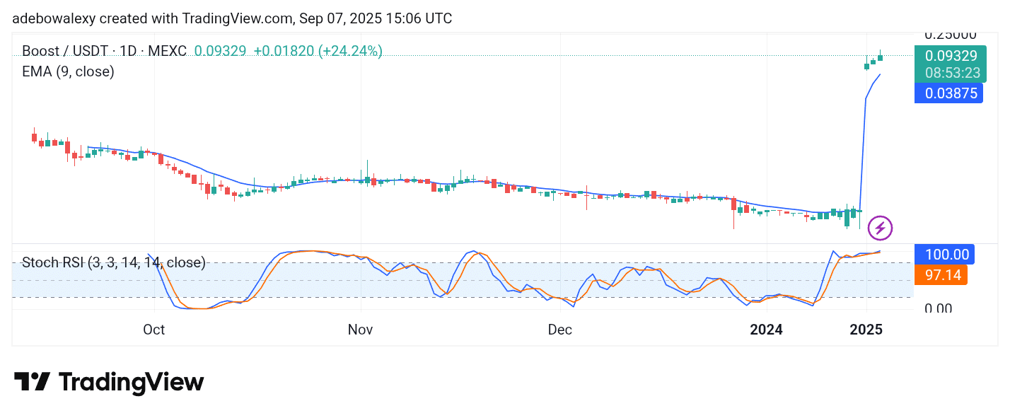 Trending Cryptocurrencies for September 7, 2025: WLFI, SLAY, BOOST, AKE, and IN
