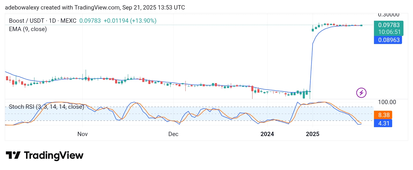 Trending Coins for September 21, 2025: AVNT, APX, BOOST, BNB, ASTER