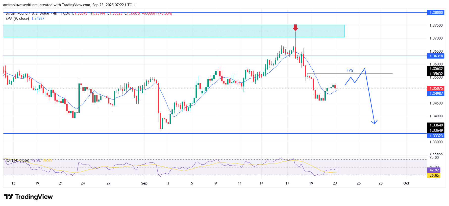 GBPUSD Signals Downside Pressure Amid Weakening Technical Confirmations