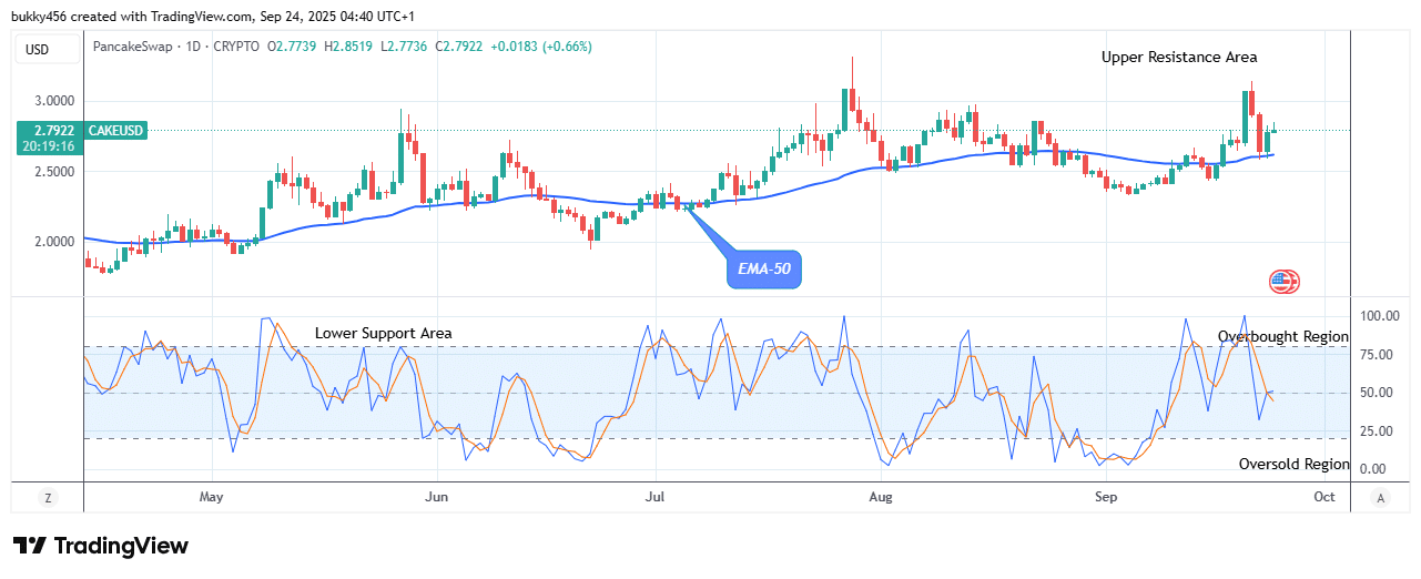 PancakeSwap (CAKEUSD) Price Is Negotiating the .070 Upper Resistance Level