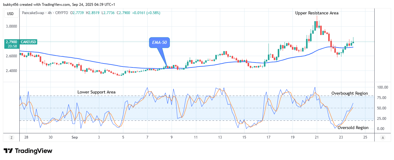 PancakeSwap (CAKEUSD) Price Is Negotiating the .070 Upper Resistance Level