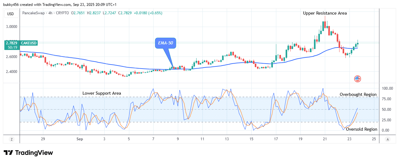 PancakeSwap (CAKEUSD) Price Might Increase Further