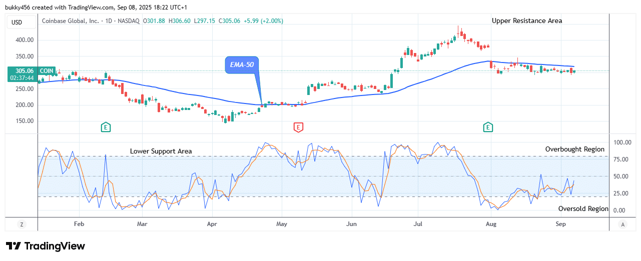 COIN (NASDAQ:COIN) Buyers Awaits Bullish Trad