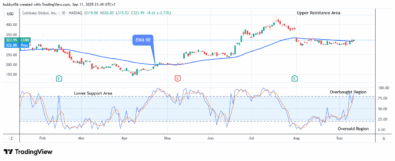 COIN (NASDAQ:COIN) Price Rises, Retarding Negativities