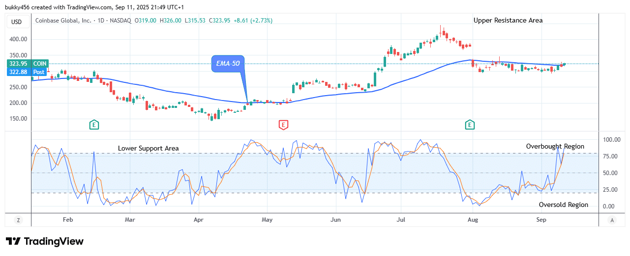 COIN (NASDAQ:COIN) Price Rises, Retarding Negativities