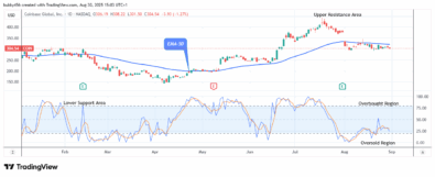 COIN (NASDAQ:COIN) Price Looks for a Bullish Reversal Soon