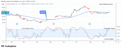 COIN (NASDAQ:COIN) Makes a Buy Trade Set-up at 8.44 Price Level