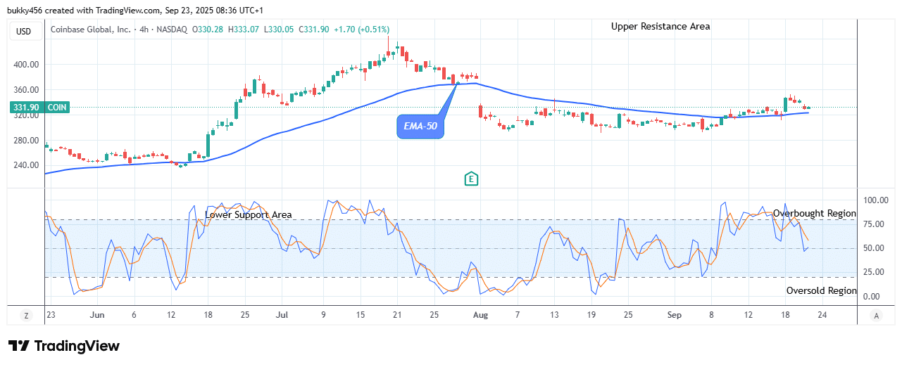 COIN (NASDAQ:COIN) Price Is Increasing Towards the $436.30 Resistance Level